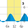 Weekapaug tide chart for Thursday, March 3, 2022