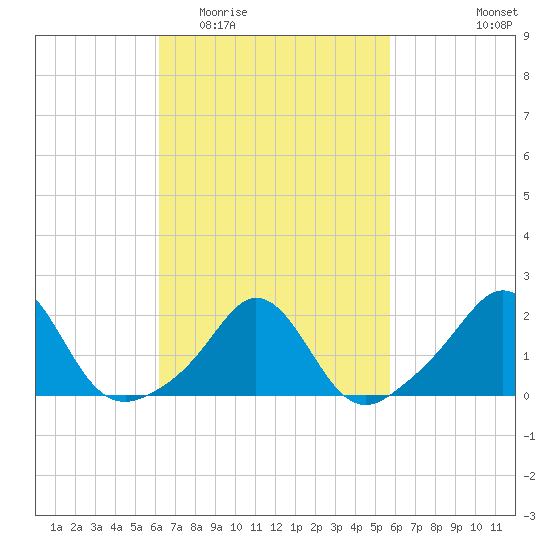 Weekapaug tide chart for Sunday, March 6, 2022