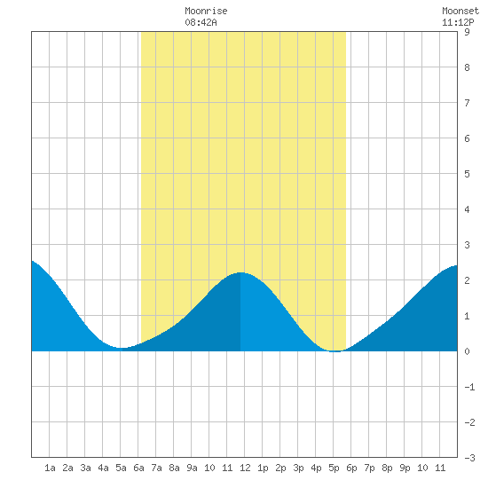 Weekapaug tide chart for Monday, March 7, 2022