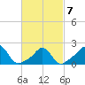 Weekapaug tide chart for Monday, March 7, 2022