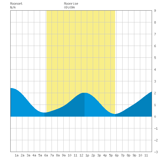 Weekapaug tide chart for Tuesday, March 8, 2022