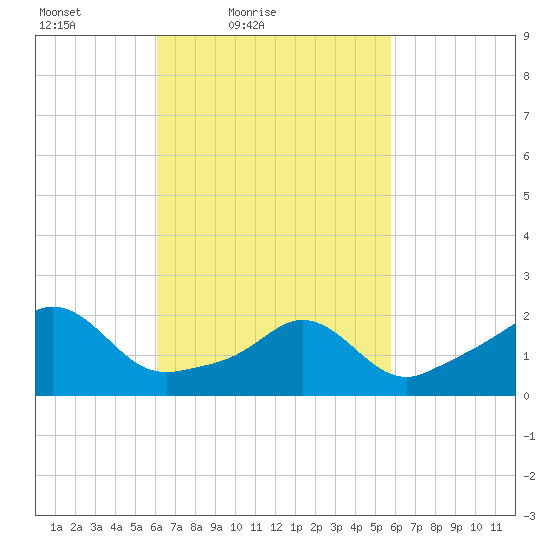 Weekapaug tide chart for Wednesday, March 9, 2022
