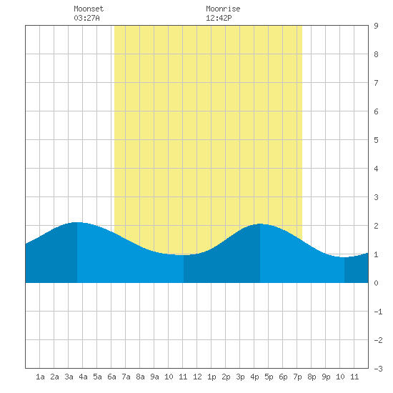 Weekapaug tide chart for Sunday, April 10, 2022