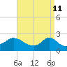 Weekapaug tide chart for Monday, April 11, 2022