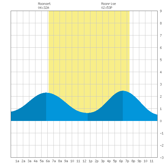 Weekapaug tide chart for Tuesday, April 12, 2022