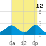 Weekapaug tide chart for Tuesday, April 12, 2022