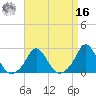 Weekapaug tide chart for Saturday, April 16, 2022