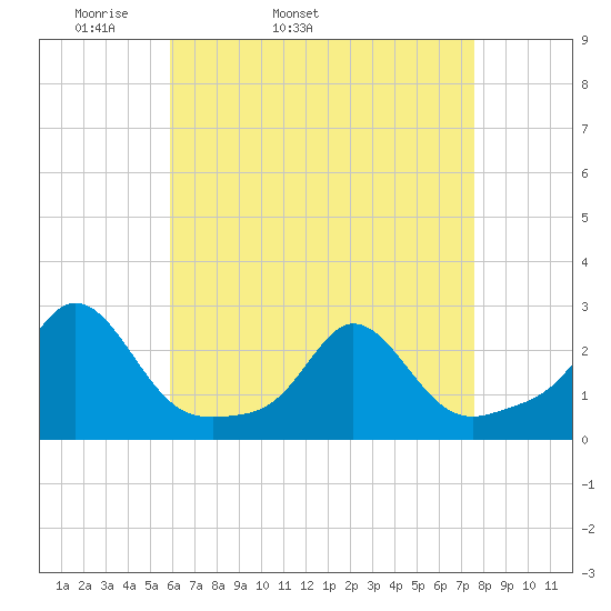 Weekapaug tide chart for Friday, April 22, 2022
