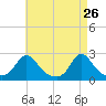 Weekapaug tide chart for Tuesday, April 26, 2022