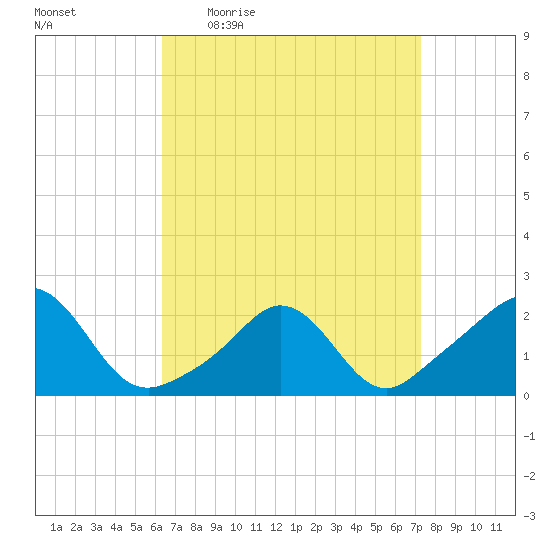 Weekapaug tide chart for Tuesday, April 5, 2022