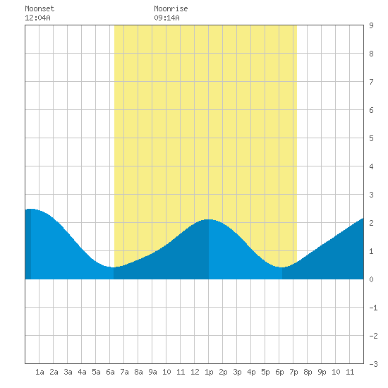 Weekapaug tide chart for Wednesday, April 6, 2022