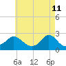 Weekapaug tide chart for Wednesday, May 11, 2022