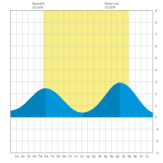 Weekapaug tide chart for Thursday, May 12, 2022