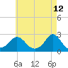 Weekapaug tide chart for Thursday, May 12, 2022