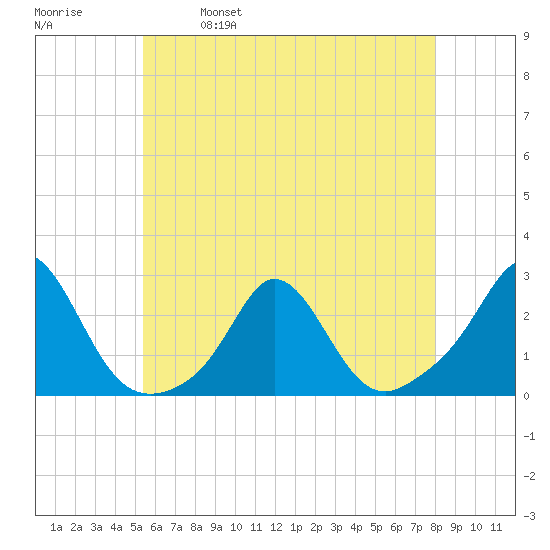 Weekapaug tide chart for Thursday, May 19, 2022