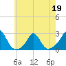 Weekapaug tide chart for Thursday, May 19, 2022