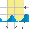 Weekapaug tide chart for Sunday, May 1, 2022