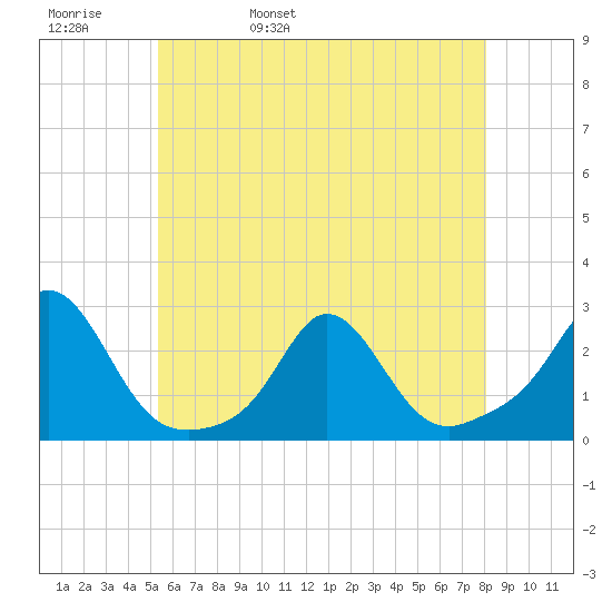 Weekapaug tide chart for Friday, May 20, 2022