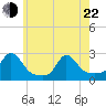 Weekapaug tide chart for Sunday, May 22, 2022