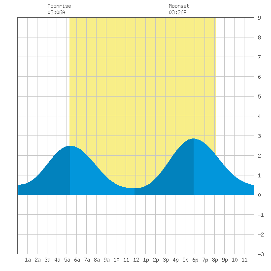 Weekapaug tide chart for Wednesday, May 25, 2022