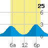 Weekapaug tide chart for Wednesday, May 25, 2022
