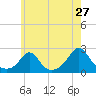 Weekapaug tide chart for Friday, May 27, 2022