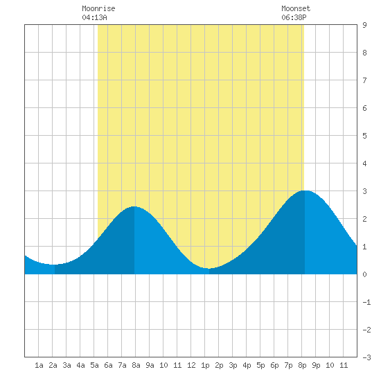 Weekapaug tide chart for Saturday, May 28, 2022