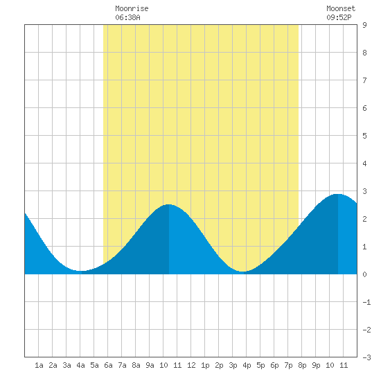 Weekapaug tide chart for Monday, May 2, 2022