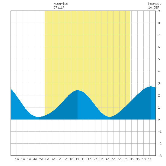 Weekapaug tide chart for Tuesday, May 3, 2022