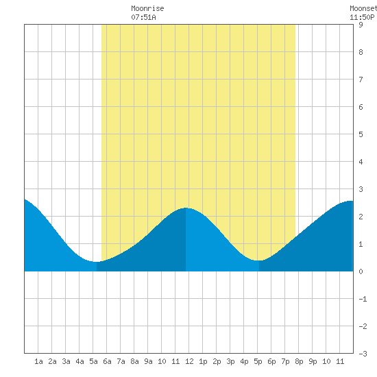 Weekapaug tide chart for Wednesday, May 4, 2022