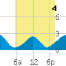 Weekapaug tide chart for Wednesday, May 4, 2022