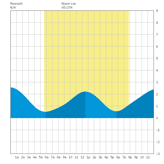 Weekapaug tide chart for Thursday, May 5, 2022