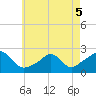Weekapaug tide chart for Thursday, May 5, 2022