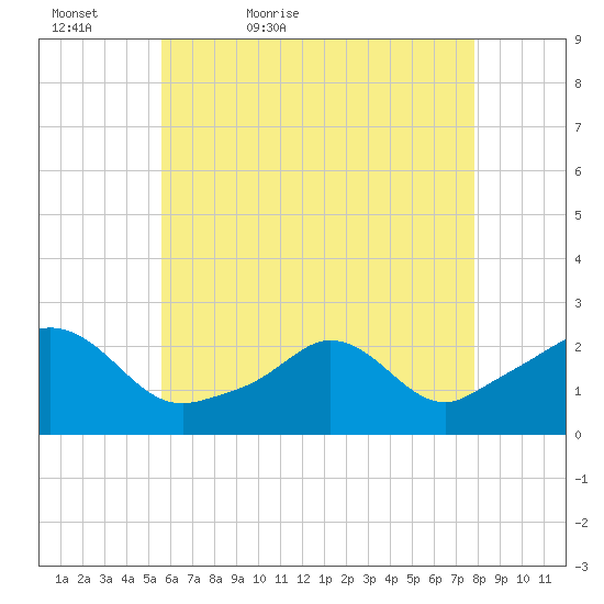 Weekapaug tide chart for Friday, May 6, 2022