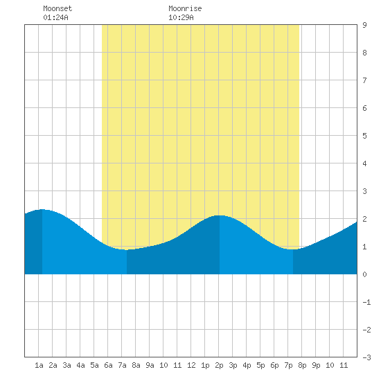 Weekapaug tide chart for Saturday, May 7, 2022