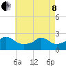 Weekapaug tide chart for Sunday, May 8, 2022