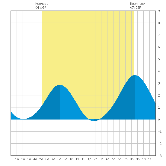 Weekapaug tide chart for Monday, June 13, 2022