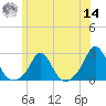 Weekapaug tide chart for Tuesday, June 14, 2022