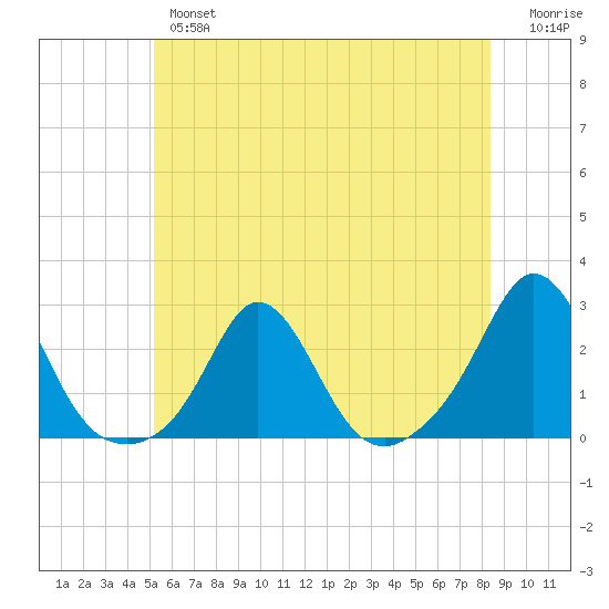 Weekapaug tide chart for Wednesday, June 15, 2022