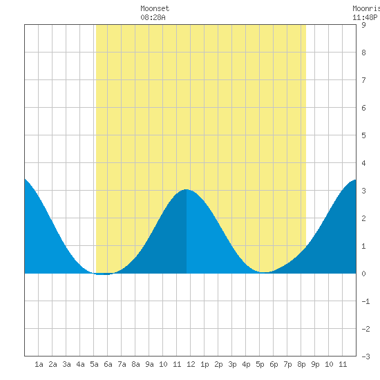 Weekapaug tide chart for Friday, June 17, 2022