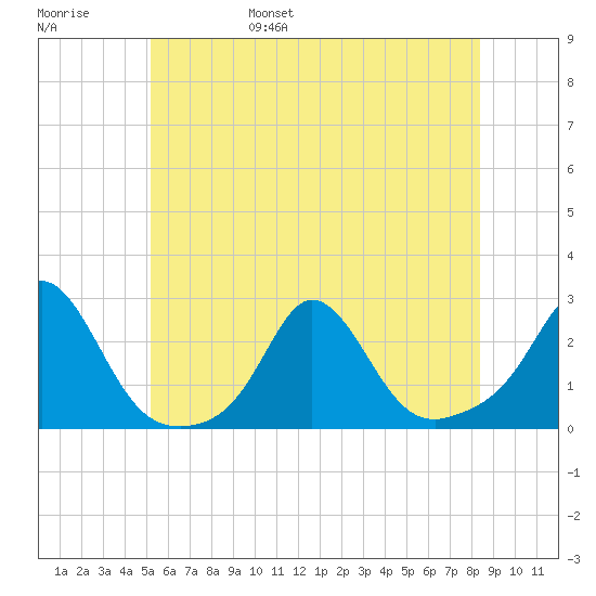 Weekapaug tide chart for Saturday, June 18, 2022