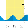 Weekapaug tide chart for Wednesday, June 1, 2022