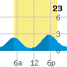 Weekapaug tide chart for Thursday, June 23, 2022