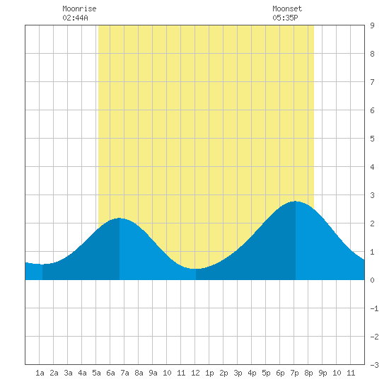 Weekapaug tide chart for Saturday, June 25, 2022