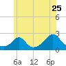 Weekapaug tide chart for Saturday, June 25, 2022