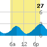 Weekapaug tide chart for Monday, June 27, 2022
