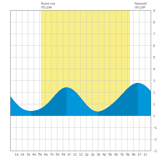 Weekapaug tide chart for Wednesday, June 29, 2022