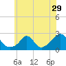 Weekapaug tide chart for Wednesday, June 29, 2022