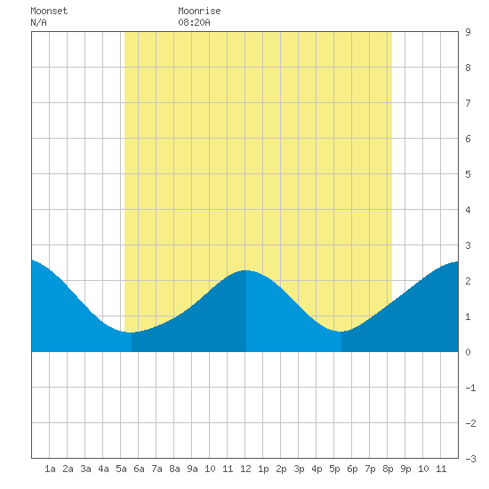 Weekapaug tide chart for Friday, June 3, 2022