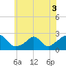 Weekapaug tide chart for Friday, June 3, 2022